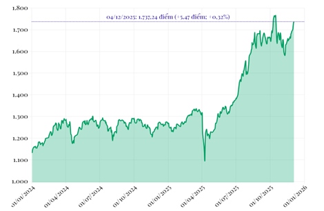 Phiên 4/12/2025: VN-Index tăng 5,47 điểm