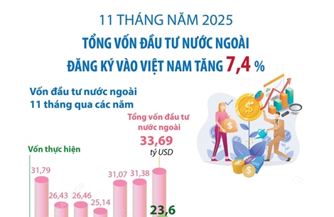 11 tháng năm 2025: Tổng vốn đầu tư nước ngoài đăng ký vào Việt Nam tăng 7,4%