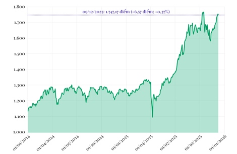 Phiên 9/12/2025: VN-Index giảm 6,57 điểm