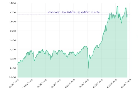 Phiên 16/12/2025: VN-Index tăng hơn 30 điểm