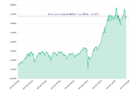 Phiên 18/12/2025: VN-Index tăng 3,32 điểm
