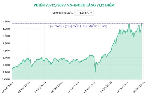 Phiên 23/12/2025: VN-Index tăng 21,12 điểm