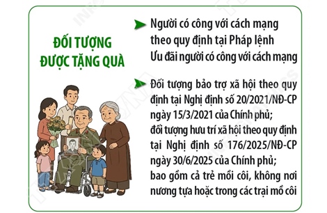 Đảng, Nhà nước tặng quà nhân dịp chào mừng Đại hội đại biểu toàn quốc lần thứ XIV của Đảng và Tết Nguyên đán Bính Ngọ năm 2026