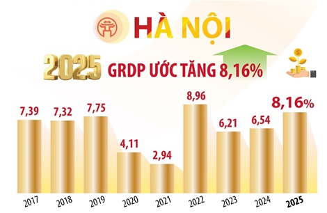 Hà Nội: GRDP năm 2025 ước tăng 8,16%