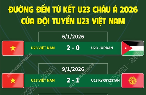 Đường đến tứ kết U23 châu Á 2026 của đội tuyển U23 Việt Nam