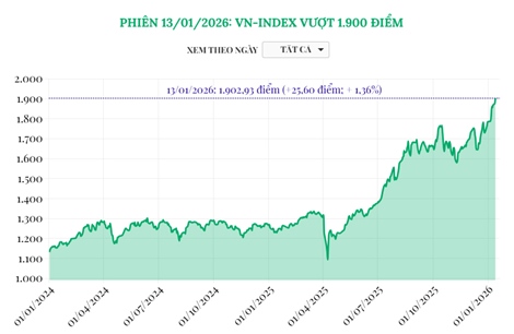 Phiên 13/1/2026: VN-Index vượt 1.900 điểm