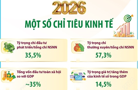 Một số chỉ tiêu kinh tế năm 2026
