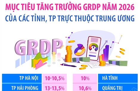 Mục tiêu tăng trưởng GRDP năm 2026 của các tỉnh, TP trực thuộc Trung ương