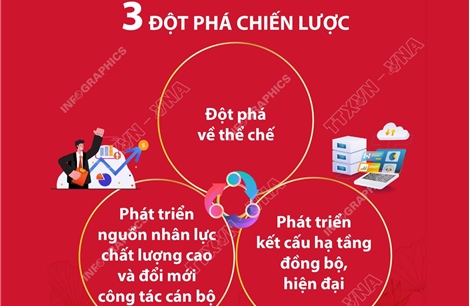 3 đột phá chiến lược trong Chương trình hành động của BCH Trung ương Đảng