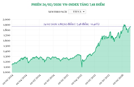 Phiên 24/2/2026: VN-Index tăng 7,48 điểm