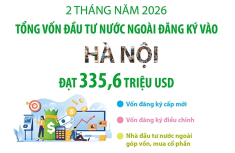 2 tháng năm 2026, vốn đầu tư nước ngoài đăng ký vào Hà Nội đạt 335,6 triệu USD