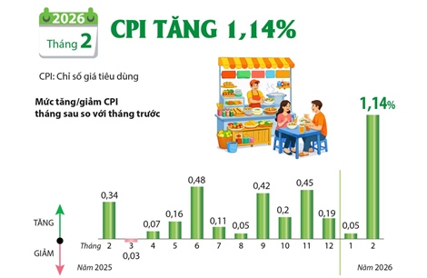 Tháng 2 năm 2026: CPI tăng 1,14%