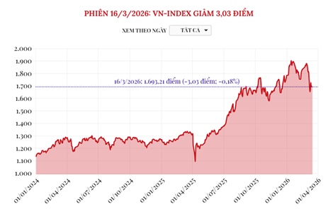 Phiên 16/3/2026: VN-Index giảm 3,03 điểm
