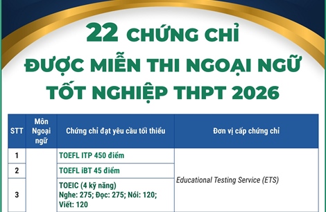 22 chứng chỉ được miễn thi Ngoại ngữ tốt nghiệp THPT 2026