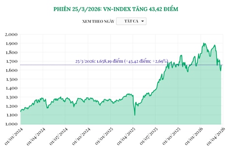 Phiên 25/3/2026: VN-Index tăng 43,42 điểm