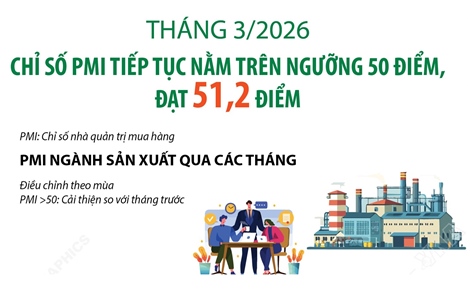 Tháng 3/2026: Chỉ số PMI vẫn nằm trên ngưỡng 50 điểm, đạt 51,2 điểm