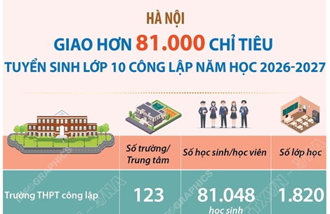 Hà Nội: Giao hơn 81.000 chỉ tiêu tuyển sinh lớp 10 công lập năm học 2026-2027