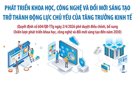 Phát triển khoa học, công nghệ và đổi mới sáng tạo trở thành động lực chủ yếu của tăng trưởng kinh tế