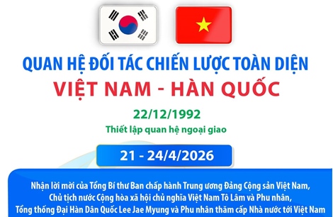Quan hệ Đối tác chiến lược toàn diện Việt Nam - Hàn Quốc