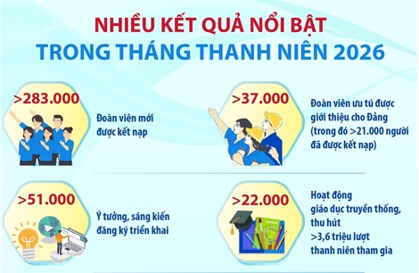 Nhiều kết quả nổi bật trong Tháng Thanh niên 2026
