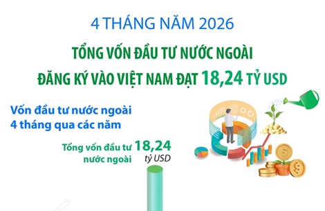 4 tháng năm 2026: Tổng vốn đầu tư nước ngoài đăng ký vào Việt Nam đạt 18,24 tỷ USD