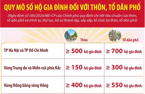 Quy mô số hộ gia đình đối với thôn, tổ dân phố