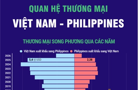 Thương mại song phương Việt Nam - Philippines