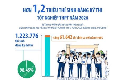 Hơn 1,2 triệu thí sinh đăng ký thi tốt nghiệp THPT năm 2026