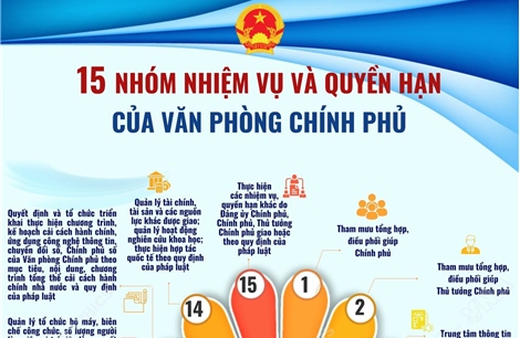 15 nhóm nhiệm vụ, quyền hạn của Văn phòng Chính phủ từ 1/6/2026