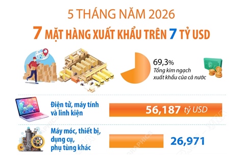 5 tháng năm 2026: 7 mặt hàng xuất khẩu trên 7 tỷ USD