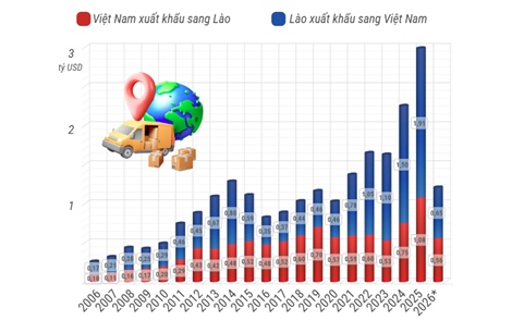 Thương mại song phương Việt Nam - Lào