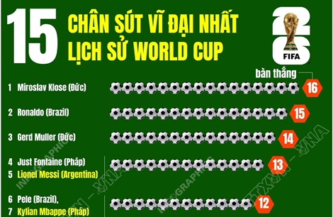 Top 15 chân sút trong lịch sử World Cup