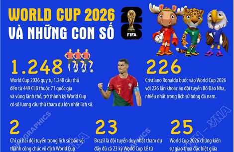 World Cup 2026 và những con số
