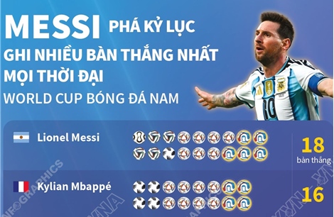 Messi phá kỷ lục ghi nhiều bàn thắng nhất mọi thời đại tại World Cup bóng đá nam