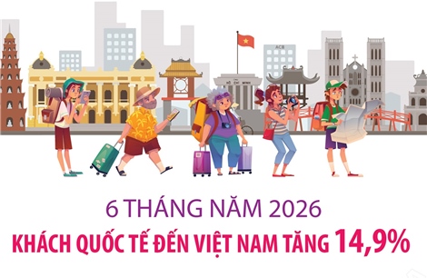 6 tháng năm 2026, khách quốc tế đến Việt Nam tăng 14,9%
