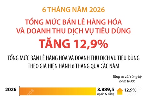 Sáu tháng năm 2026: Tổng mức bán lẻ hàng hóa và doanh thu dịch vụ tiêu dùng tăng 12,9%