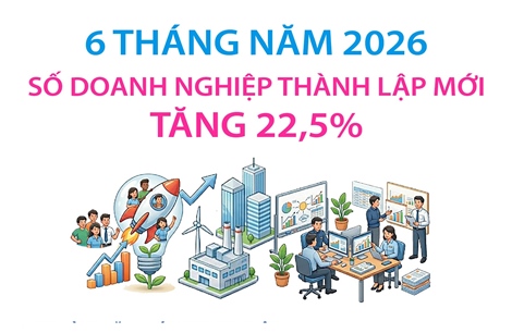 6 tháng năm 2026: Số doanh nghiệp thành lập mới tăng 22,5%