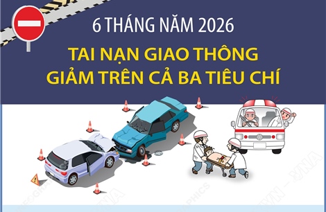 6 tháng năm 2026: Tai nạn giao thông giảm trên cả ba tiêu chí
