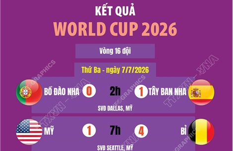 Kết quả thi đấu World Cup 2026 ngày 7/7