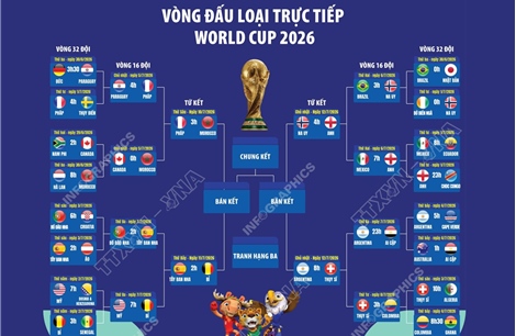 Vòng đấu loại trực tiếp World Cup 2026