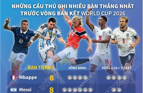 Những cầu thủ ghi nhiều bàn thắng nhất trước vòng bán kết World Cup 2026   