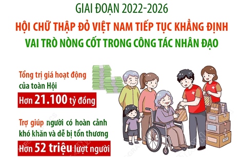 Hội Chữ thập đỏ Việt Nam tiếp tục khẳng định vai trò nòng cốt trong công tác nhân đạo