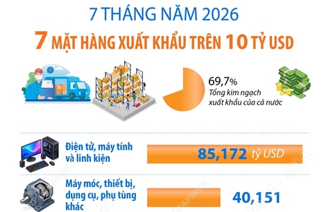 7 tháng năm 2026: 7 mặt hàng xuất khẩu trên 10 tỷ USD