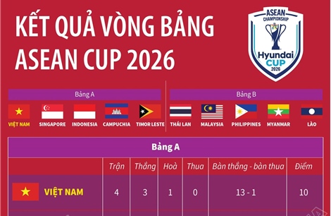 Kết quả vòng bảng ASEAN Cup 2026
