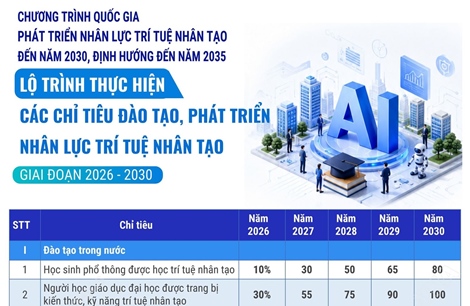 Lộ trình thực hiện các chỉ tiêu đào tạo, phát triển nhân lực trí tuệ nhân tạo giai đoạn 2026-2030
