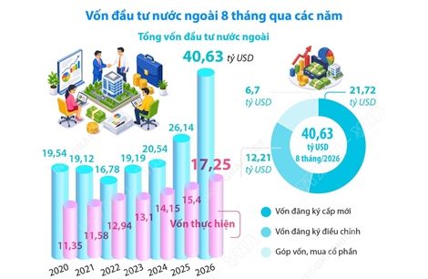 8 tháng, tổng vốn đầu tư nước ngoài đăng ký vào Việt Nam tăng 55,4%