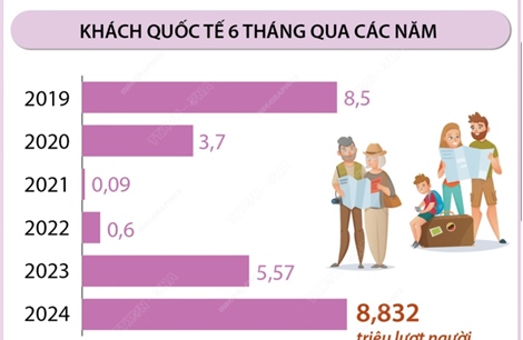 Việt Nam đón hơn 8,8 triệu lượt khách quốc tế