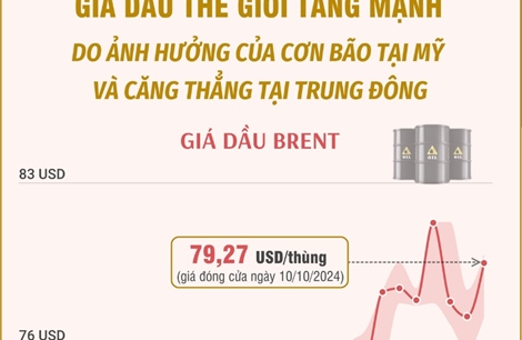 Giá dầu thế giới tăng mạnh 