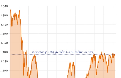 Phiên 18/10/2024: VN-Index giảm nhẹ