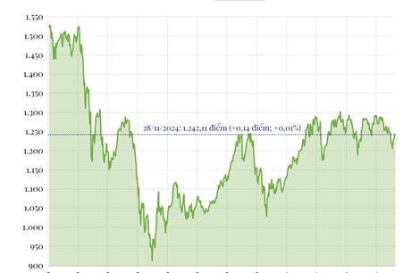 Phiên 28/11/2024: VN-Index tăng nhẹ